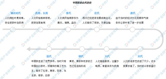 中商产业研究院：茶产业发展史(图1)