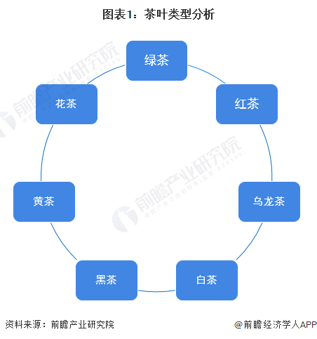 预见2022：2022年中国茶叶行业全景图谱(附市场现状竞争格局和发展趋势等)(图1)