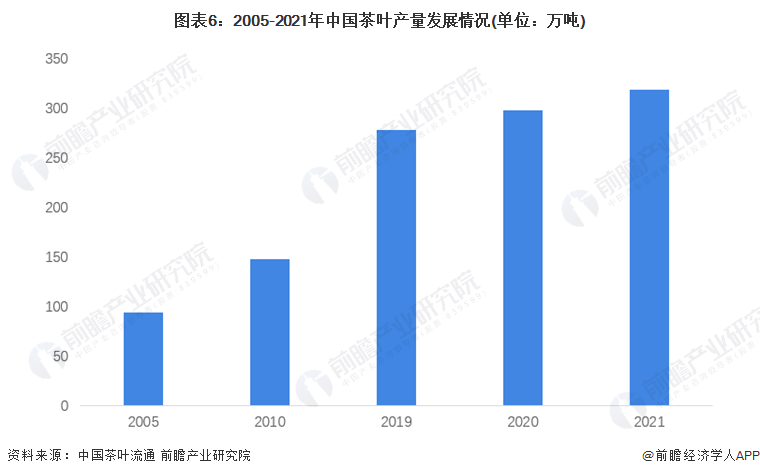 预见2022：2022年中国茶叶行业全景图谱(附市场现状竞争格局和发展趋势等)(图6)