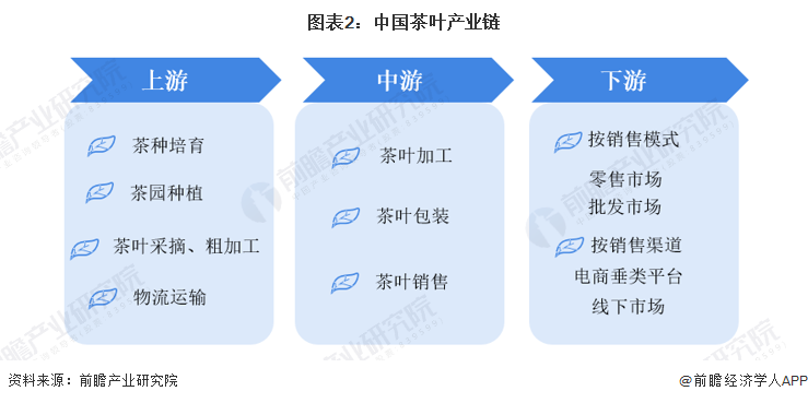 预见2022：2022年中国茶叶行业全景图谱(附市场现状竞争格局和发展趋势等)(图2)