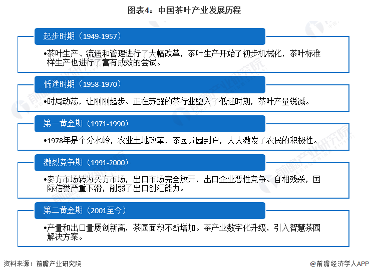 预见2022：2022年中国茶叶行业全景图谱(附市场现状竞争格局和发展趋势等)(图4)