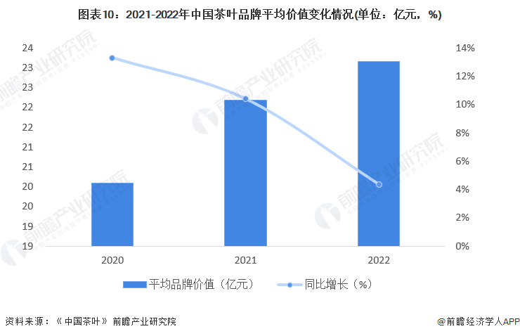 预见2022：2022年中国茶叶行业全景图谱(附市场现状竞争格局和发展趋势等)(图10)