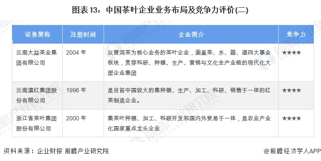 预见2022：2022年中国茶叶行业全景图谱(附市场现状竞争格局和发展趋势等)(图13)