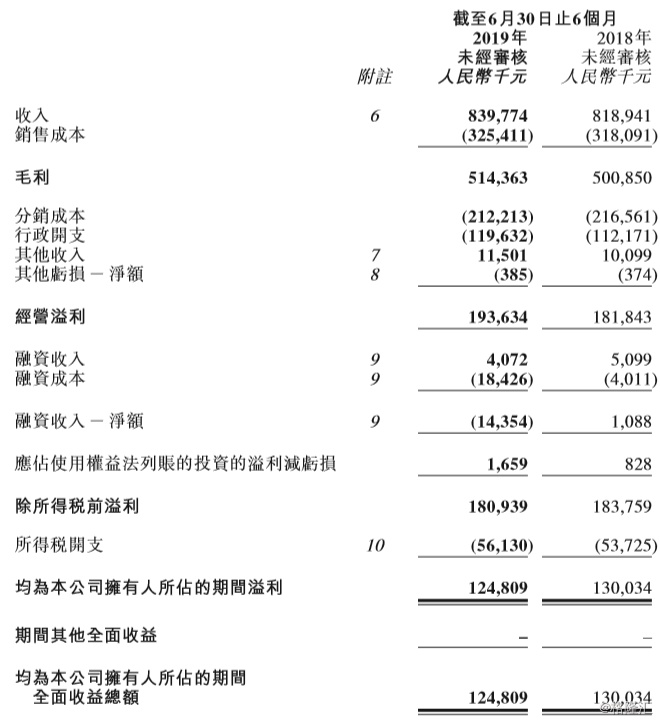 亿百体育APP中期纯利跌4%至125亿元 实体零售渠道再收缩(图1)