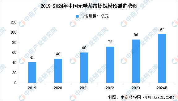 亿百体育下载2024年中国无糖茶市场规模及行业发展前景预测分析（图）(图1)